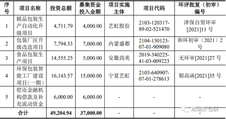 天津藝虹包裝擬上市 蒙牛集團(tuán)是其第一大客戶