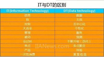 未來趨勢中的數據處理技術 互聯網+、DT時代與工業4.0