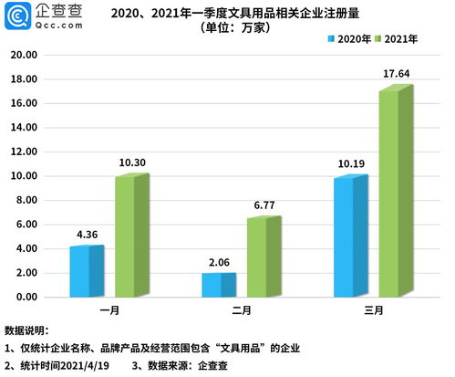 文具抽檢半數不合標背后 一季度文具企業注冊激增109%，技術監管需求凸顯